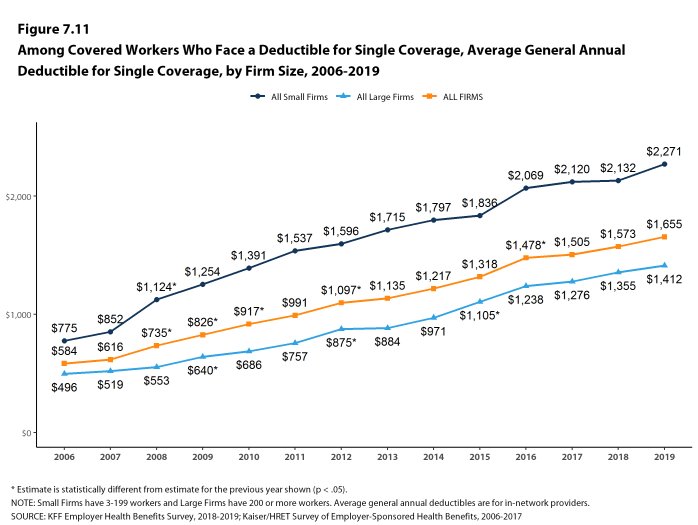 Figure 7.11: Among Covered Workers Who Face a Deductible for Single Coverage, Average General Annual Deductible for Single Coverage, by Firm Size, 2006-2019