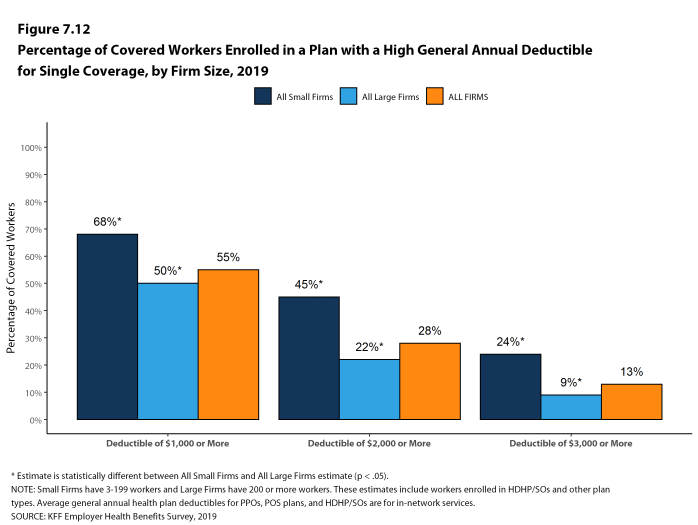 Figure 7.12: Percentage of Covered Workers Enrolled in a Plan With a High General Annual Deductible for Single Coverage, by Firm Size, 2019