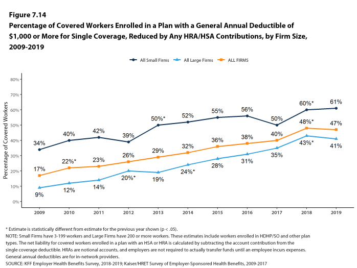 Figure 7.14: Percentage of Covered Workers Enrolled in a Plan With a General Annual Deductible of $1,000 or More for Single Coverage, Reduced by Any HRA/HSA Contributions, by Firm Size, 2009-2019