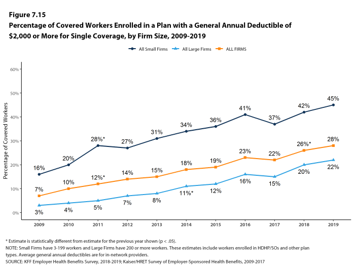 Figure 7.15: Percentage of Covered Workers Enrolled in a Plan With a General Annual Deductible of $2,000 or More for Single Coverage, by Firm Size, 2009-2019