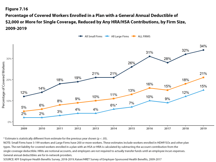 Figure 7.16: Percentage of Covered Workers Enrolled in a Plan With a General Annual Deductible of $2,000 or More for Single Coverage, Reduced by Any HRA/HSA Contributions, by Firm Size, 2009-2019