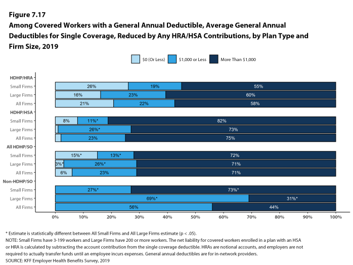 Figure 7.17: Among Covered Workers With a General Annual Deductible, Average General Annual Deductibles for Single Coverage, Reduced by Any HRA/HSA Contributions, by Plan Type and Firm Size, 2019