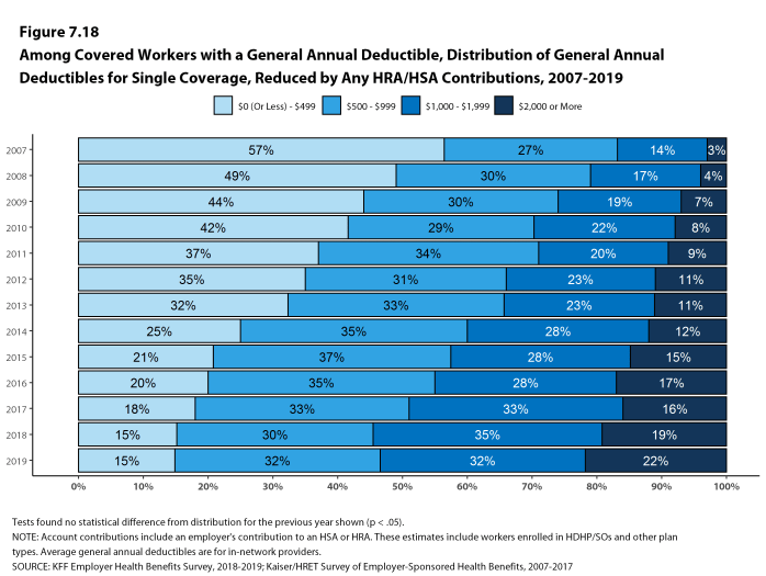 Figure 7.18: Among Covered Workers With a General Annual Deductible, Distribution of General Annual Deductibles for Single Coverage, Reduced by Any HRA/HSA Contributions, 2007-2019