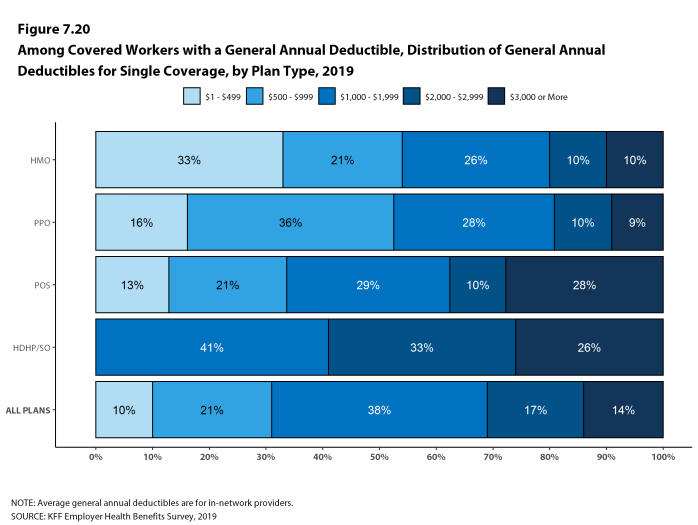 Figure 7.20: Among Covered Workers With a General Annual Deductible, Distribution of General Annual Deductibles for Single Coverage, by Plan Type, 2019