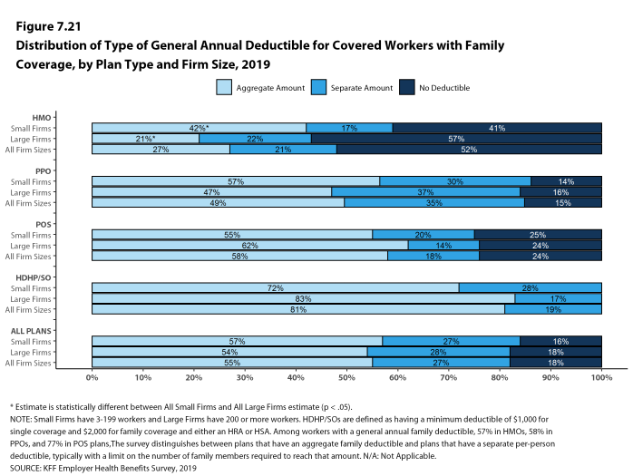 Figure 7.21: Distribution of Type of General Annual Deductible for Covered Workers With Family Coverage, by Plan Type and Firm Size, 2019