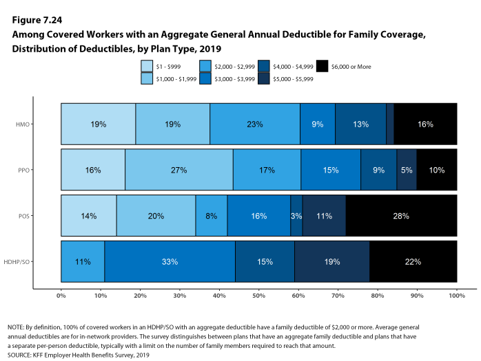 Figure 7.24: Among Covered Workers With an Aggregate General Annual Deductible for Family Coverage, Distribution of Deductibles, by Plan Type, 2019