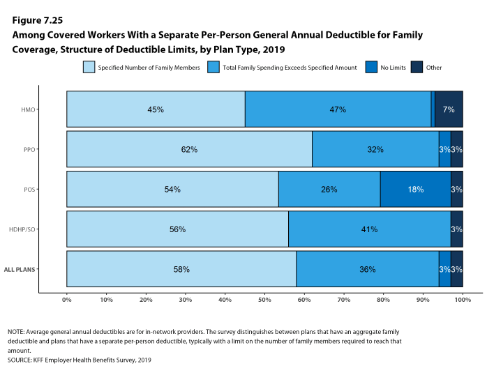 Figure 7.25: Among Covered Workers With a Separate Per-Person General Annual Deductible for Family Coverage, Structure of Deductible Limits, by Plan Type, 2019