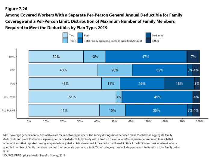 Figure 7.26: Among Covered Workers With a Separate Per-Person General Annual Deductible for Family Coverage and a Per-Person Limit, Distribution of Maximum Number of Family Members Required to Meet the Deductible, by Plan Type, 2019