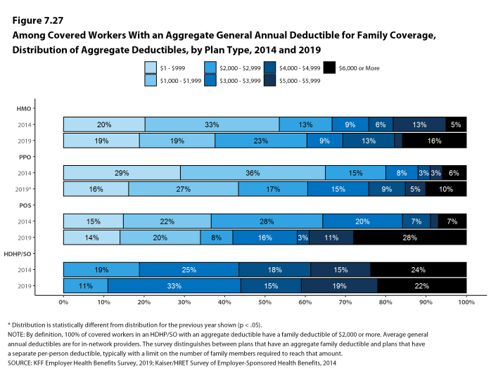 Figure 7.27: Among Covered Workers With an Aggregate General Annual Deductible for Family Coverage, Distribution of Aggregate Deductibles, by Plan Type, 2014 and 2019