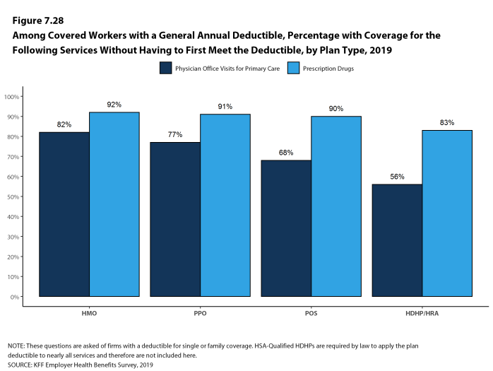 Figure 7.28: Among Covered Workers With a General Annual Deductible, Percentage With Coverage for the Following Services Without Having to First Meet the Deductible, by Plan Type, 2019