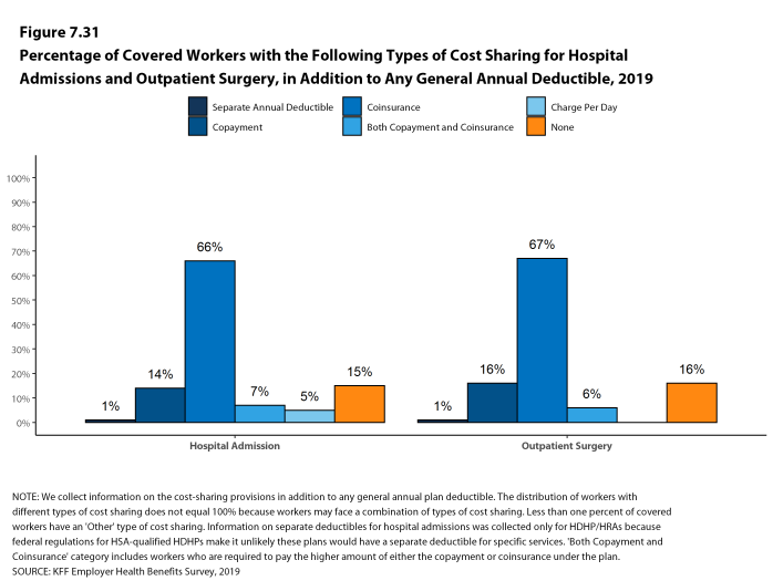 Figure 7.31: Percentage of Covered Workers With the Following Types of Cost Sharing for Hospital Admissions and Outpatient Surgery, in Addition to Any General Annual Deductible, 2019