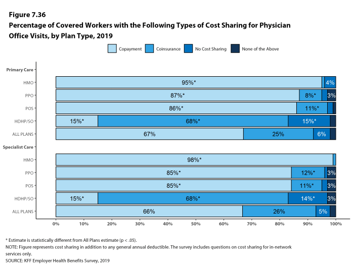 Figure 7.36: Percentage of Covered Workers With the Following Types of Cost Sharing for Physician Office Visits, by Plan Type, 2019