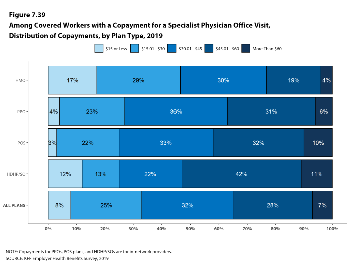 Figure 7.39: Among Covered Workers With a Copayment for a Specialist Physician Office Visit, Distribution of Copayments, by Plan Type, 2019