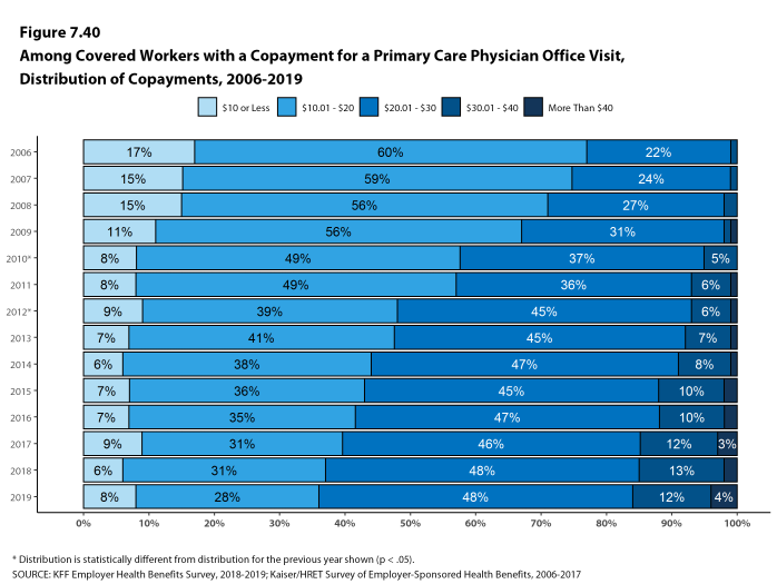 Figure 7.40: Among Covered Workers With a Copayment for a Primary Care Physician Office Visit, Distribution of Copayments, 2006-2019