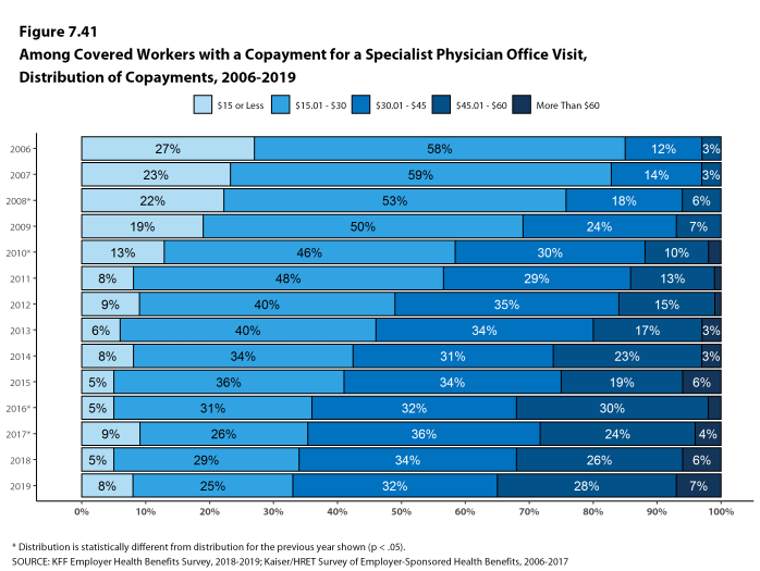 Figure 7.41: Among Covered Workers With a Copayment for a Specialist Physician Office Visit, Distribution of Copayments, 2006-2019