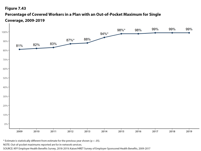 Figure 7.43: Percentage of Covered Workers in a Plan With an Out-Of-Pocket Maximum for Single Coverage, 2009-2019