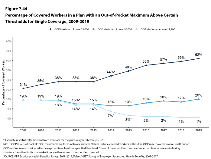 Figure 7.44: Percentage of Covered Workers in a Plan With an Out-Of-Pocket Maximum Above Certain Thresholds for Single Coverage, 2009-2019