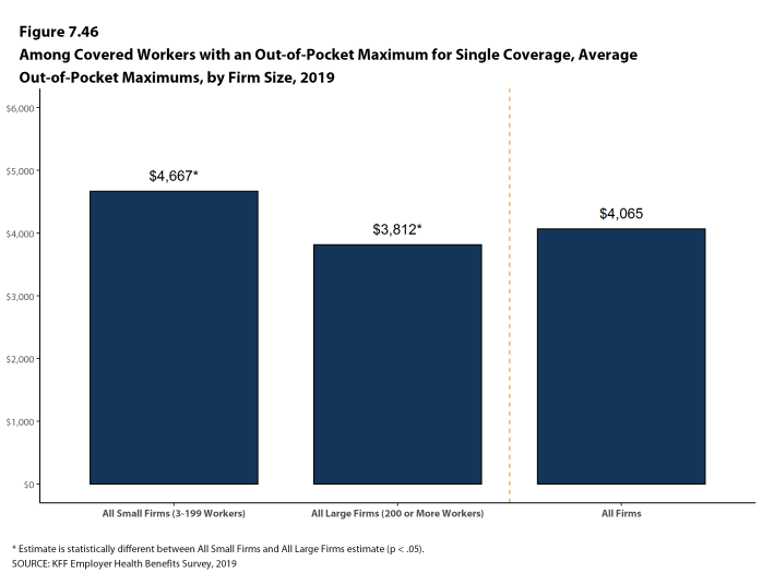 Figure 7.46: Among Covered Workers With an Out-Of-Pocket Maximum for Single Coverage, Average Out-Of-Pocket Maximums, by Firm Size, 2019