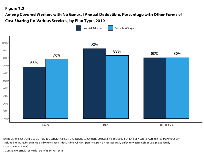 Figure 7.5: Among Covered Workers With No General Annual Deductible, Percentage With Other Forms of Cost Sharing for Various Services, by Plan Type, 2019