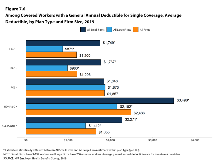 Figure 7.6: Among Covered Workers With a General Annual Deductible for Single Coverage, Average Deductible, by Plan Type and Firm Size, 2019