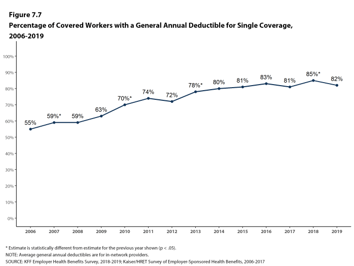 Figure 7.7: Percentage of Covered Workers With a General Annual Deductible for Single Coverage, 2006-2019