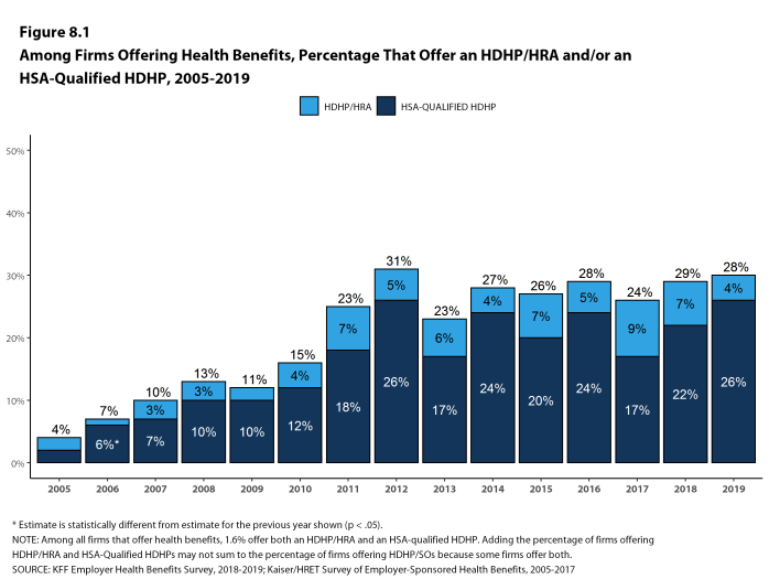 Figure 8.1: Among Firms Offering Health Benefits, Percentage That Offer an HDHP/HRA And/Or an HSA-Qualified HDHP, 2005-2019