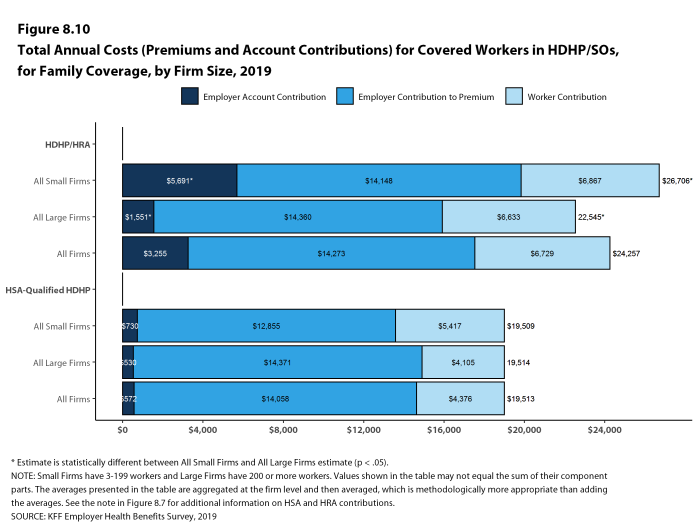 Figure 8.10: Total Annual Costs (Premiums and Account Contributions) for Covered Workers in HDHP/SOs, for Family Coverage, by Firm Size, 2019