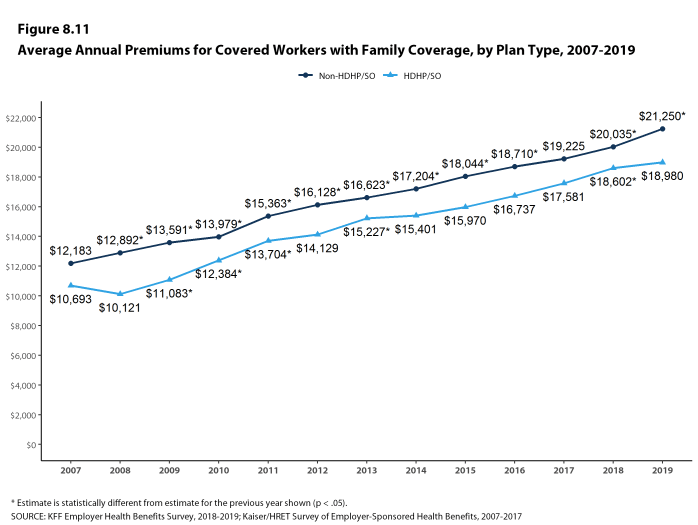 Figure 8.11: Average Annual Premiums for Covered Workers With Family Coverage, by Plan Type, 2007-2019