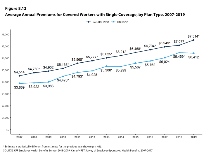 Figure 8.12: Average Annual Premiums for Covered Workers With Single Coverage, by Plan Type, 2007-2019