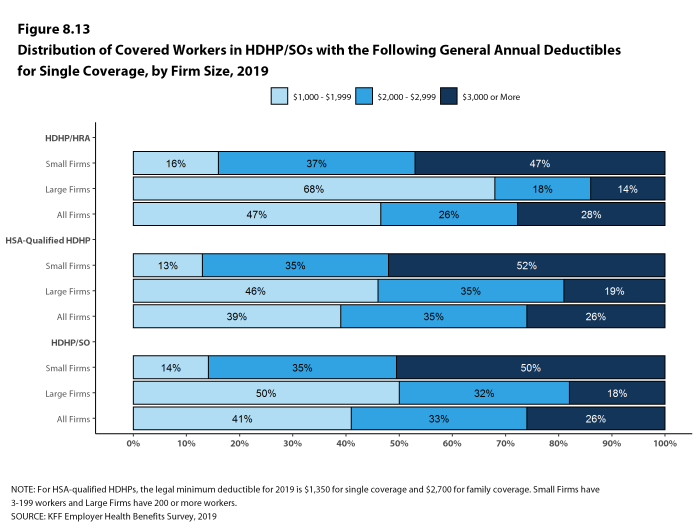 Figure 8.13: Distribution of Covered Workers in HDHP/SOs With the Following General Annual Deductibles for Single Coverage, by Firm Size, 2019