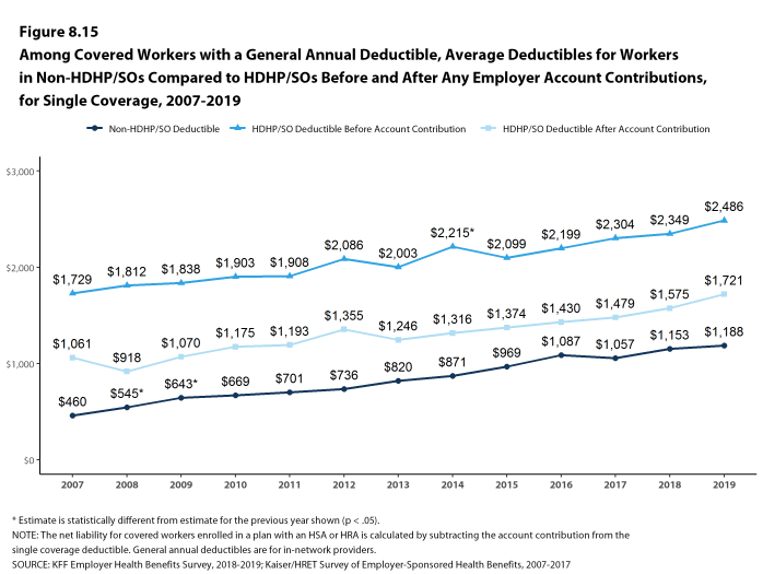 Figure 8.15: Among Covered Workers With a General Annual Deductible, Average Deductibles for Workers in Non-HDHP/SOs Compared to HDHP/SOs Before and After Any Employer Account Contributions, for Single Coverage, 2007-2019