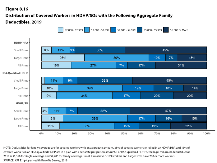 Figure 8.16: Distribution of Covered Workers in HDHP/SOs With the Following Aggregate Family Deductibles, 2019