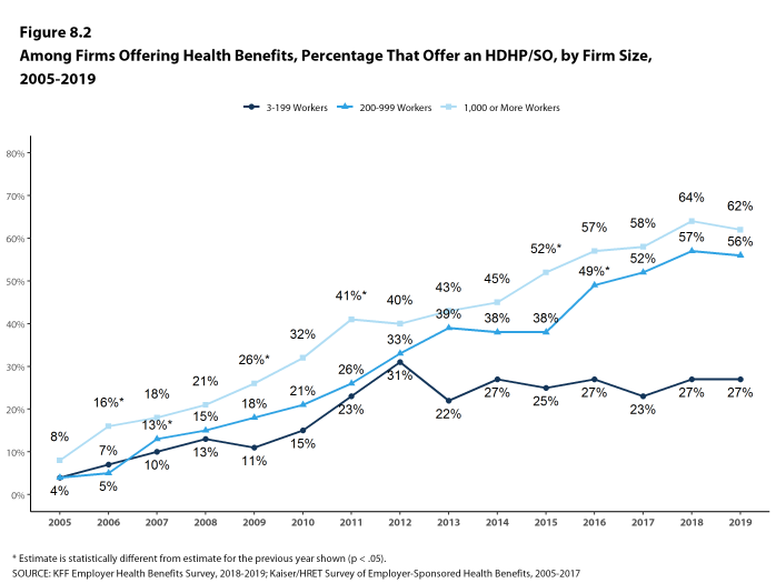 Figure 8.2: Among Firms Offering Health Benefits, Percentage That Offer an HDHP/SO, by Firm Size, 2005-2019