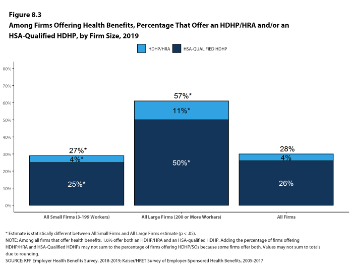 Figure 8.3: Among Firms Offering Health Benefits, Percentage That Offer an HDHP/HRA And/Or an HSA-Qualified HDHP, by Firm Size, 2019