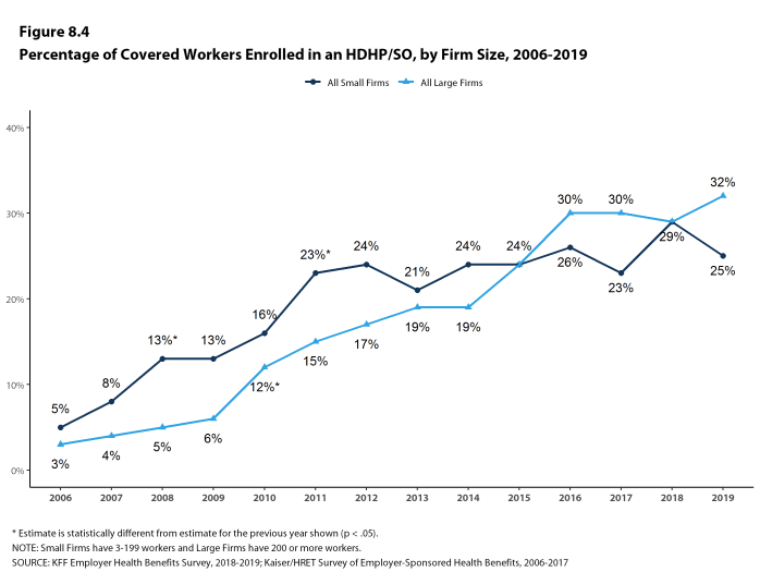 Figure 8.4: Percentage of Covered Workers Enrolled in an HDHP/SO, by Firm Size, 2006-2019