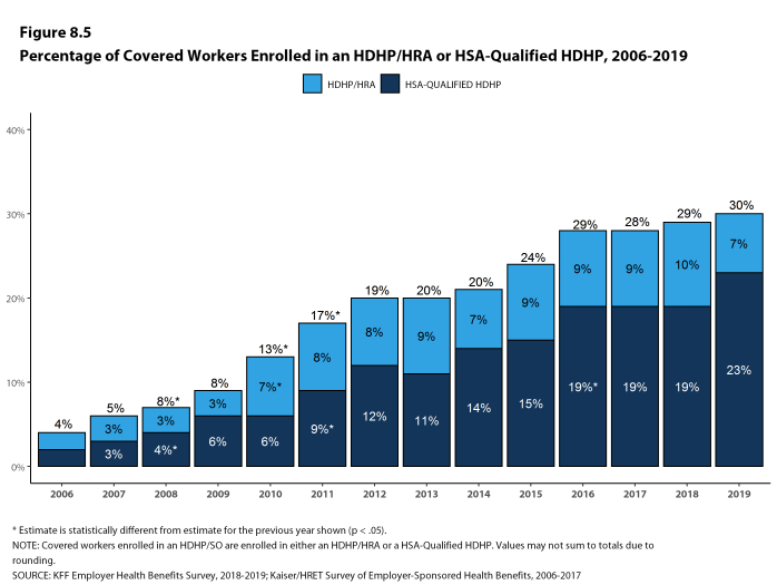 Figure 8.5: Percentage of Covered Workers Enrolled in an HDHP/HRA or HSA-Qualified HDHP, 2006-2019