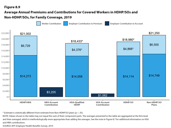 Figure 8.9: Average Annual Premiums and Contributions for Covered Workers in HDHP/SOs and Non-HDHP/SOs, for Family Coverage, 2019