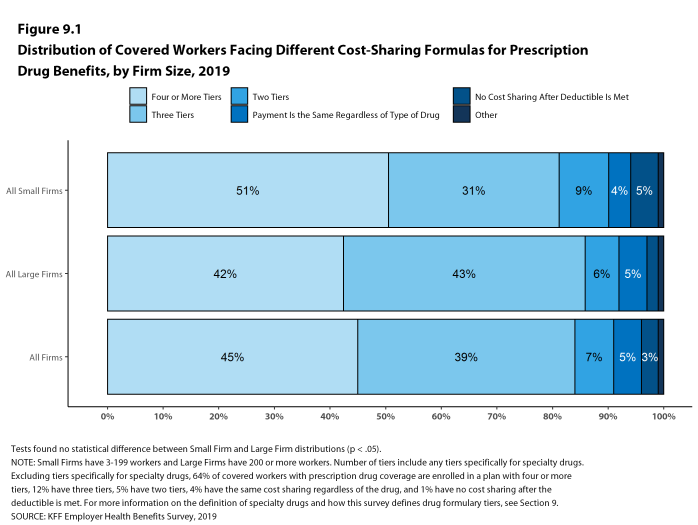 Figure 9.1: Distribution of Covered Workers Facing Different Cost-Sharing Formulas for Prescription Drug Benefits, by Firm Size, 2019