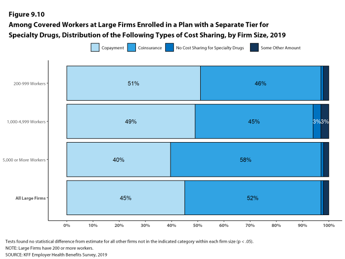 Figure 9.10: Among Covered Workers at Large Firms Enrolled in a Plan With a Separate Tier for Specialty Drugs, Distribution of the Following Types of Cost Sharing, by Firm Size, 2019