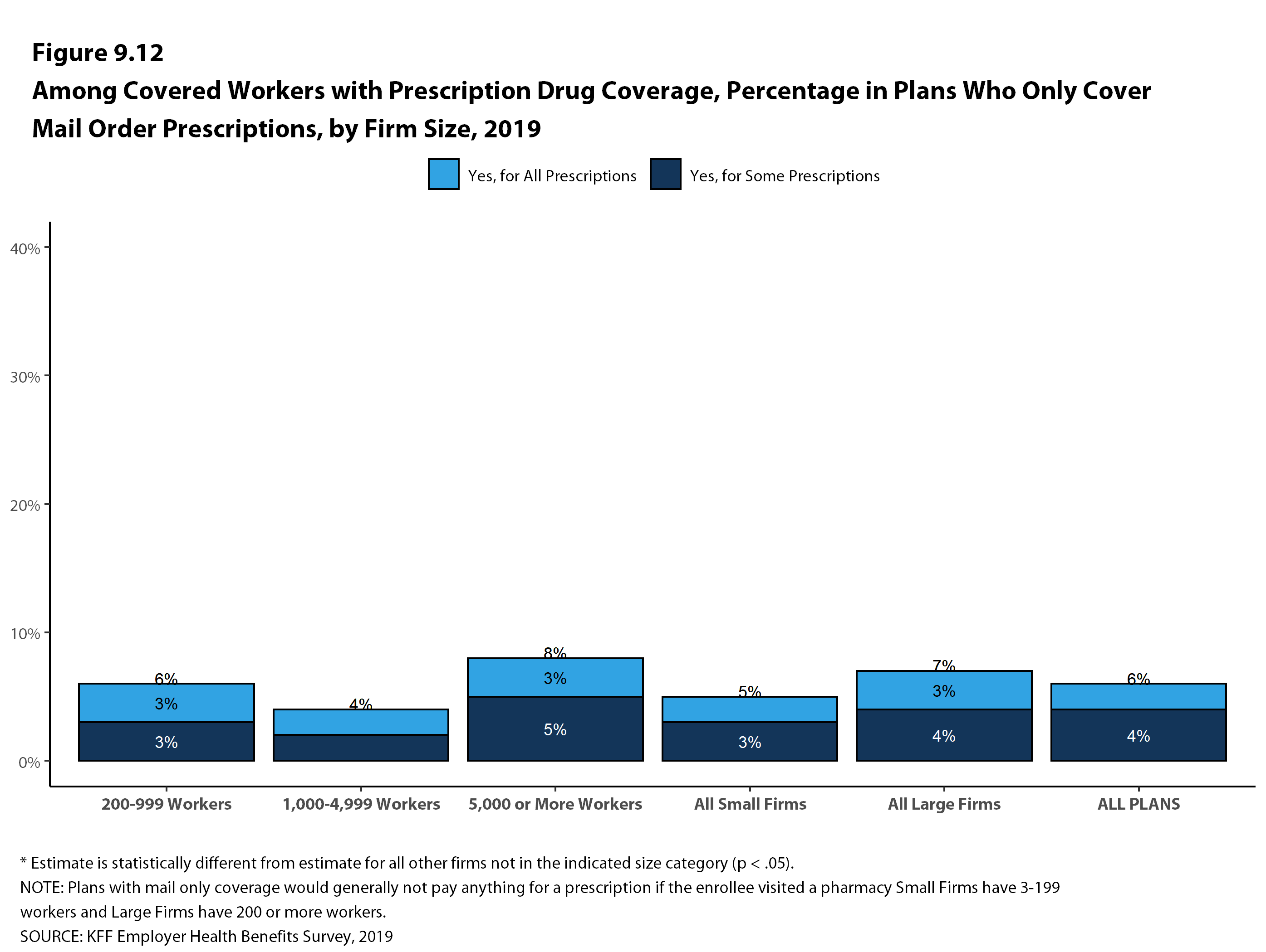 Among Covered Workers With Prescription Drug Coverage, Percentage in