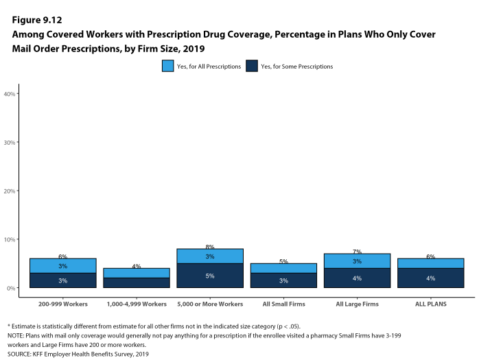 Figure 9.12: Among Covered Workers With Prescription Drug Coverage, Percentage in Plans Who Only Cover Mail Order Prescriptions, by Firm Size, 2019