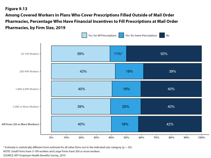 Figure 9.13: Among Covered Workers in Plans Who Cover Prescriptions Filled Outside of Mail Order Pharmacies, Percentage Who Have Financial Incentives to Fill Prescriptions at Mail Order Pharmacies, by Firm Size, 2019