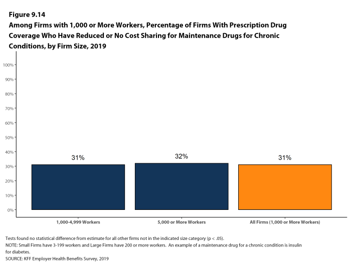 Figure 9.14: Among Firms With 1,000 or More Workers, Percentage of Firms With Prescription Drug Coverage Who Have Reduced or No Cost Sharing for Maintenance Drugs for Chronic Conditions, by Firm Size, 2019