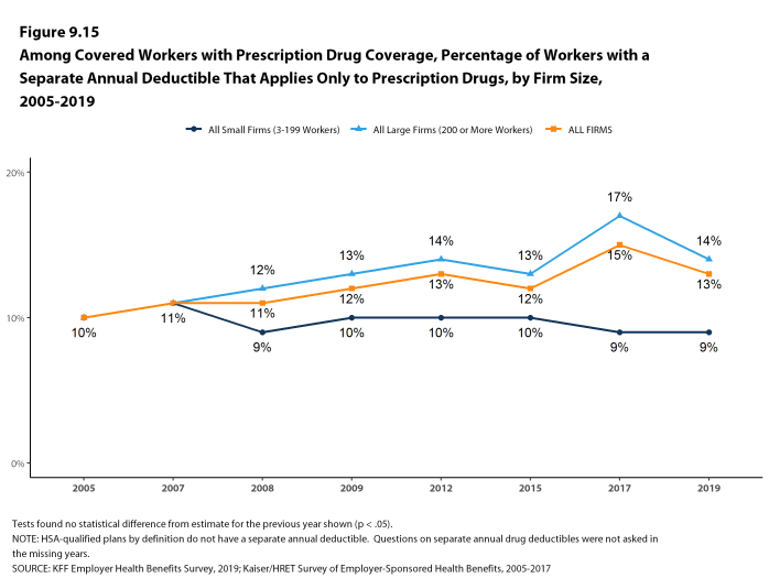 Figure 9.15: Among Covered Workers With Prescription Drug Coverage, Percentage of Workers With a Separate Annual Deductible That Applies Only to Prescription Drugs, by Firm Size, 2005-2019