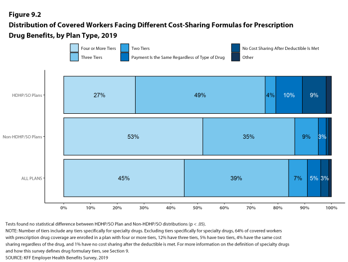 Figure 9.2: Distribution of Covered Workers Facing Different Cost-Sharing Formulas for Prescription Drug Benefits, by Plan Type, 2019