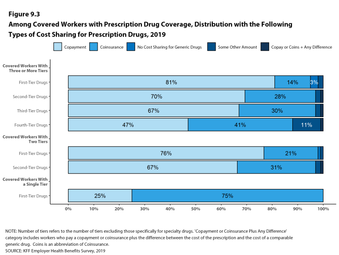 Figure 9.3: Among Covered Workers With Prescription Drug Coverage, Distribution With the Following Types of Cost Sharing for Prescription Drugs, 2019