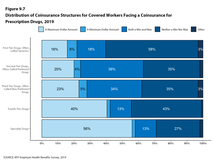 Figure 9.7: Distribution of Coinsurance Structures for Covered Workers Facing a Coinsurance for Prescription Drugs, 2019