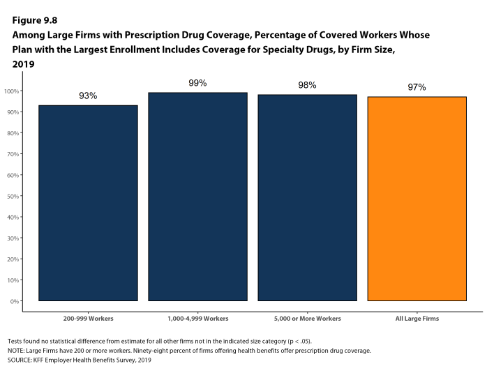 Figure 9.8: Among Large Firms With Prescription Drug Coverage, Percentage of Covered Workers Whose Plan With the Largest Enrollment Includes Coverage for Specialty Drugs, by Firm Size, 2019