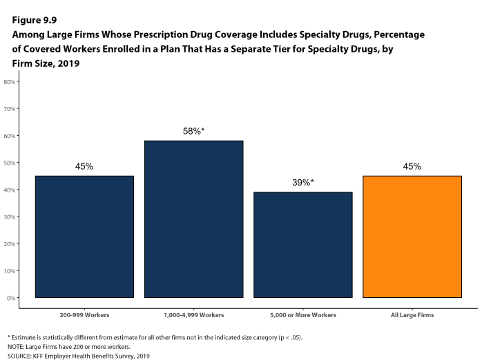 Figure 9.9: Among Large Firms Whose Prescription Drug Coverage Includes Specialty Drugs, Percentage of Covered Workers Enrolled in a Plan That Has a Separate Tier for Specialty Drugs, by Firm Size, 2019