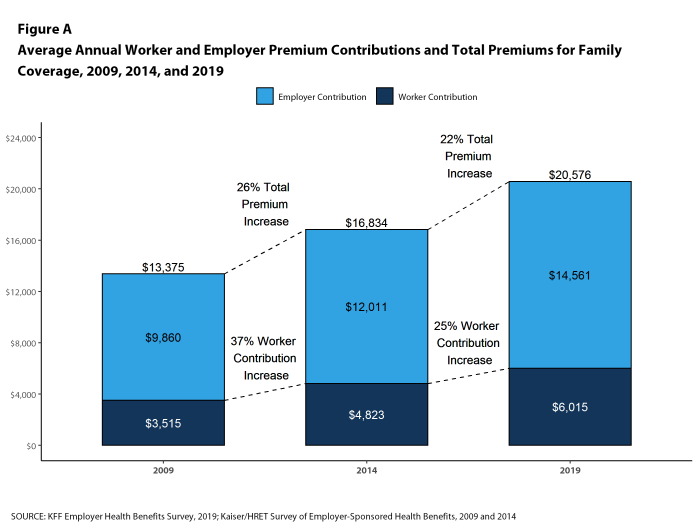 Figure A: Average Annual Worker and Employer Premium Contributions and Total Premiums for Family Coverage, 2009, 2014, and 2019